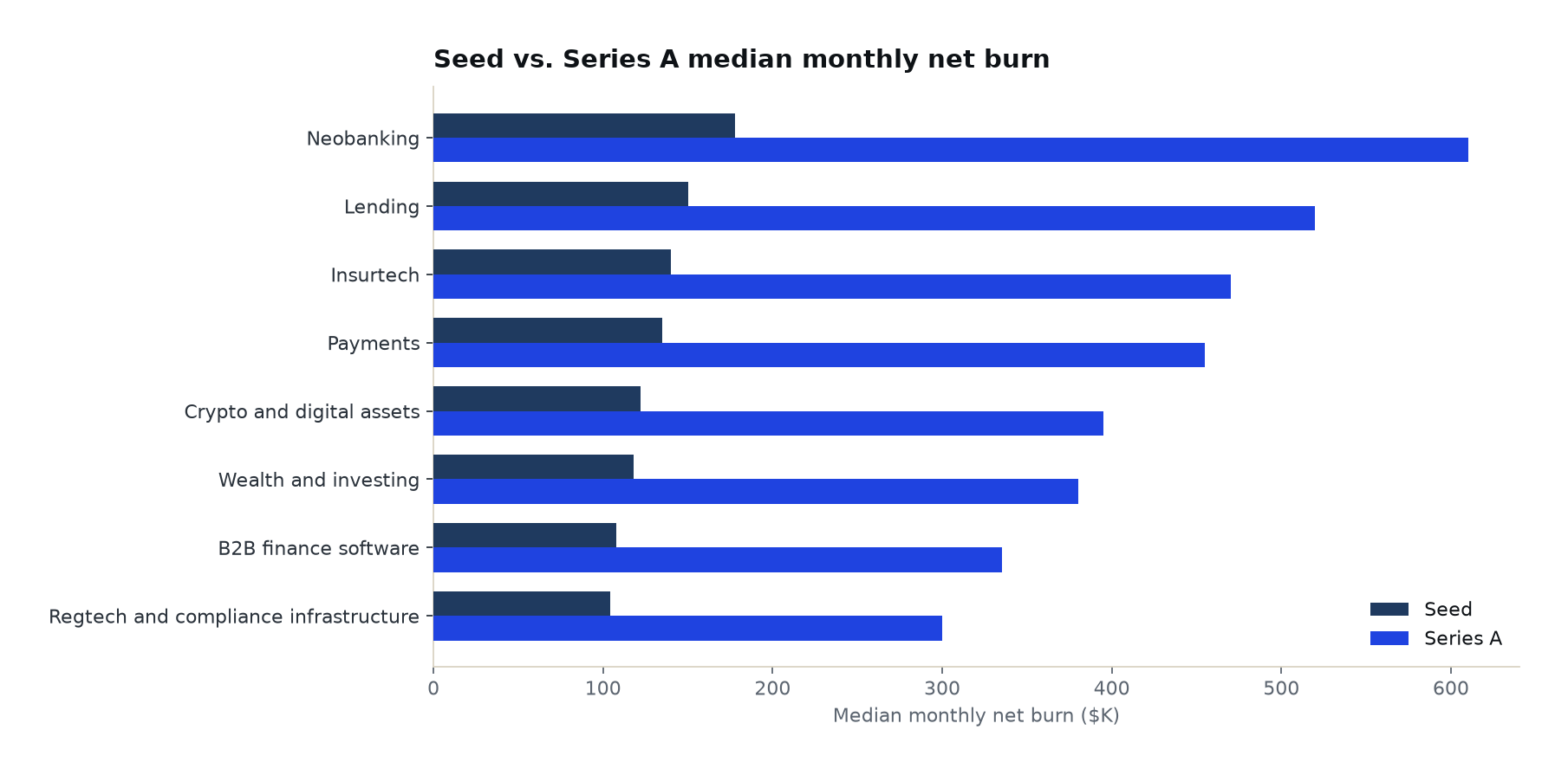 Grouped horizontal bar chart of seed versus Series A median monthly net burn by segment