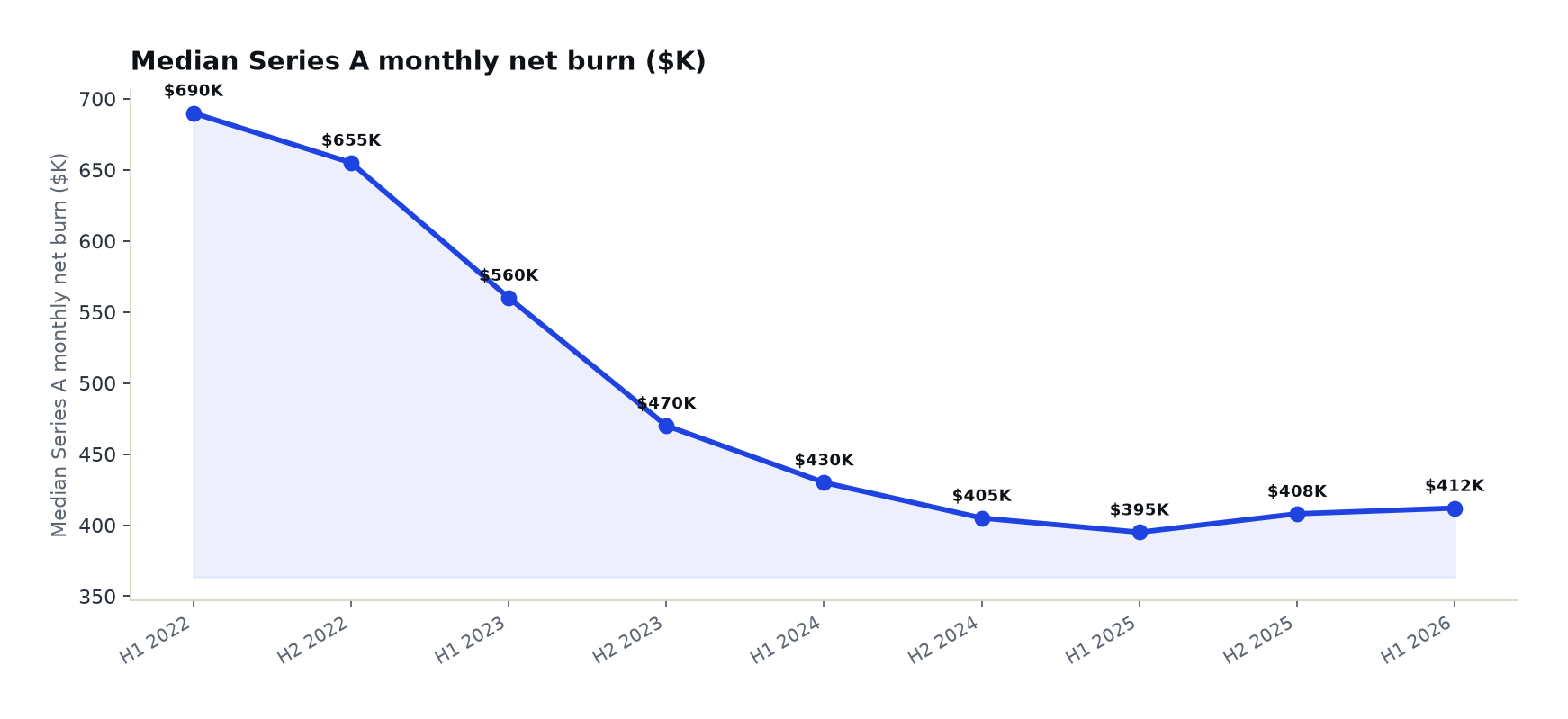 Line chart of median Series A monthly net burn from H1 2022 to H1 2026
