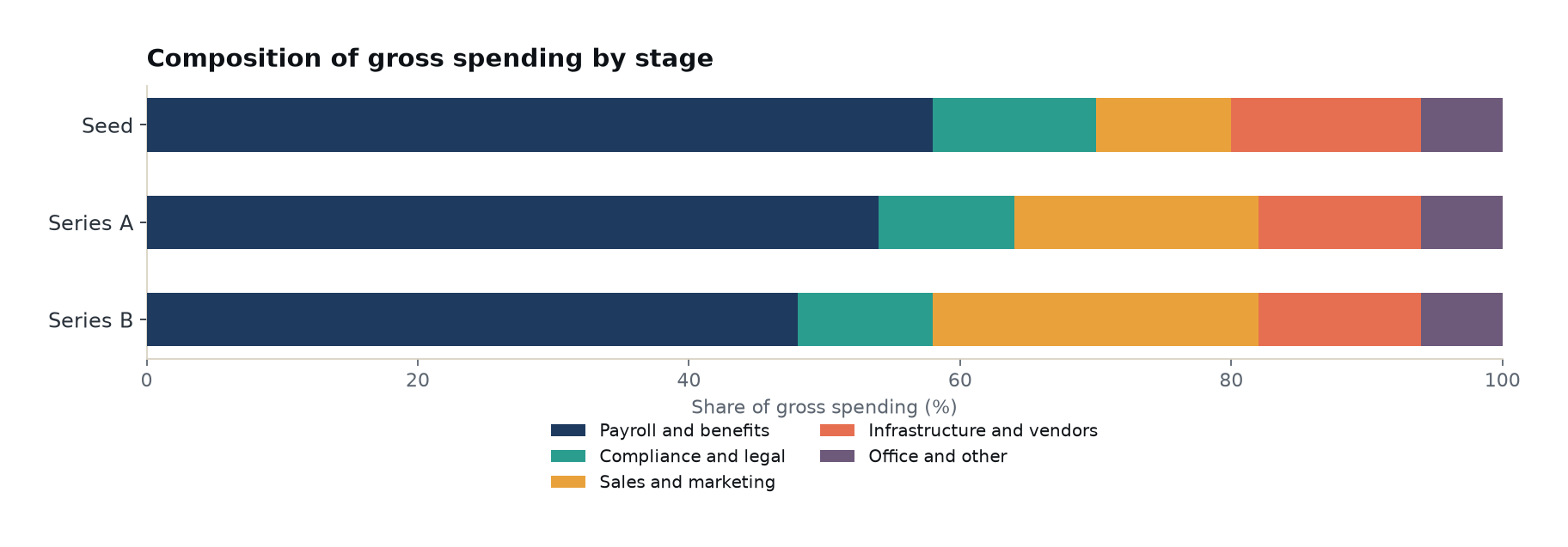 Stacked bar chart of gross spending composition by stage