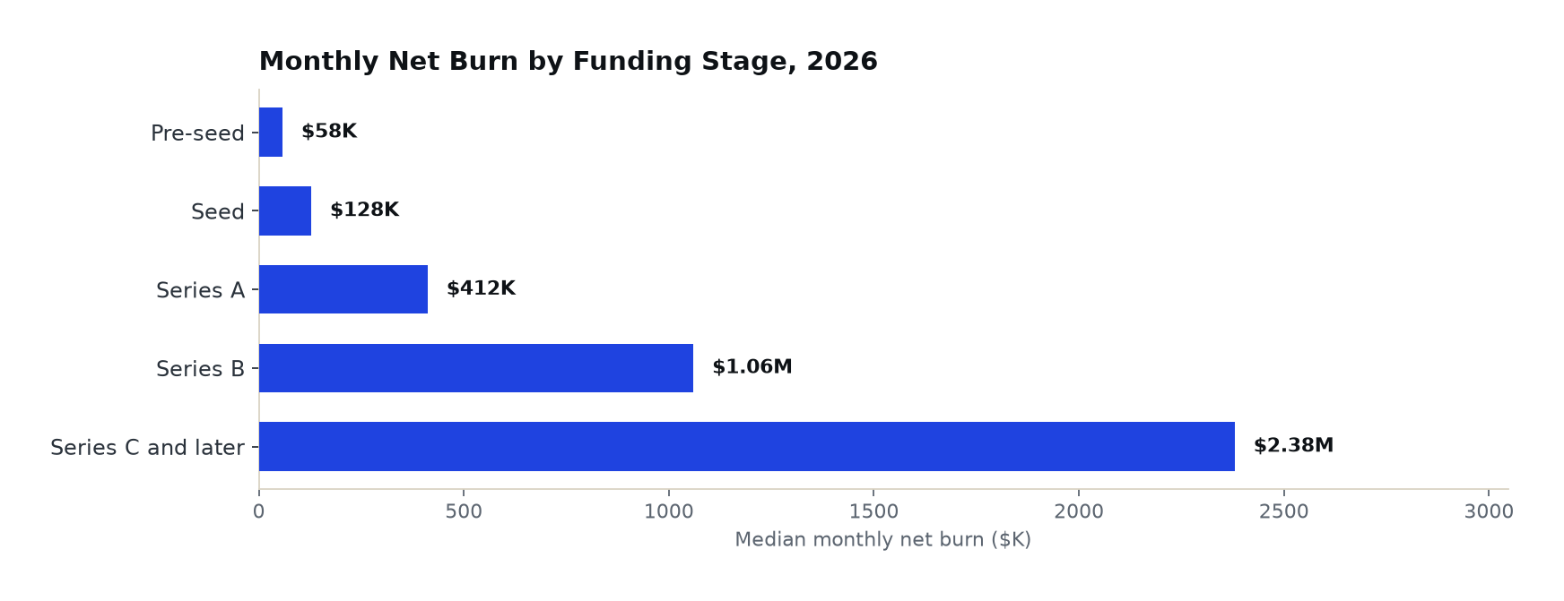 Horizontal bar chart of median monthly net burn by funding stage