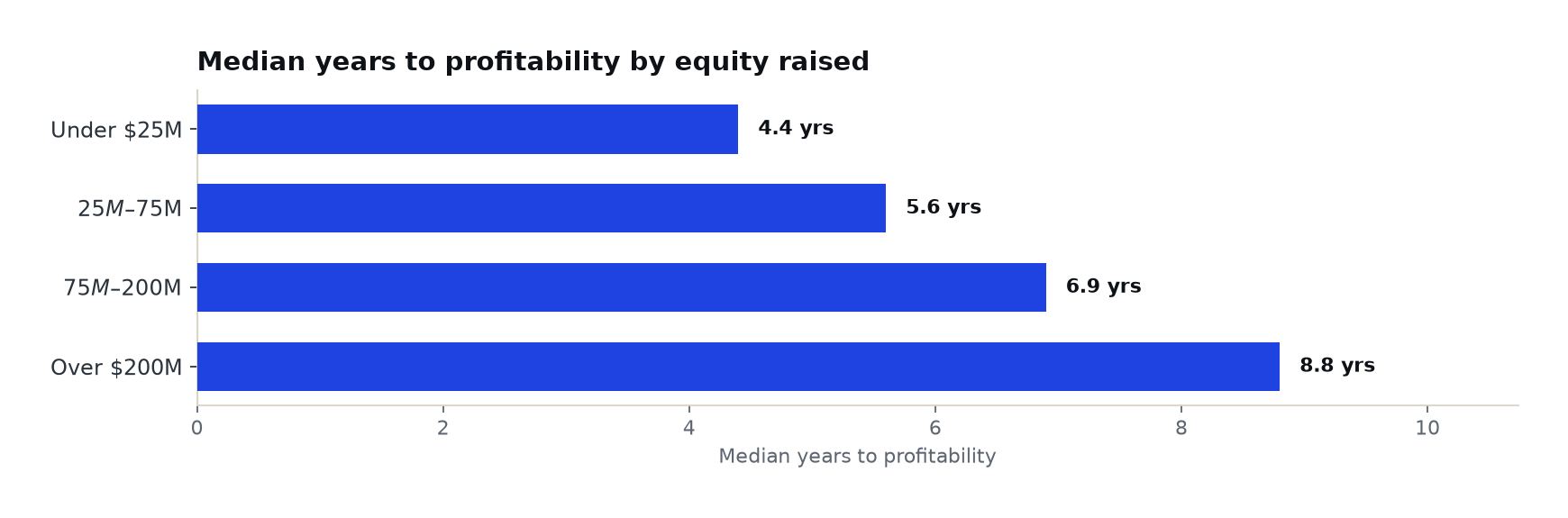 Horizontal bar chart of median years to profitability by equity raised