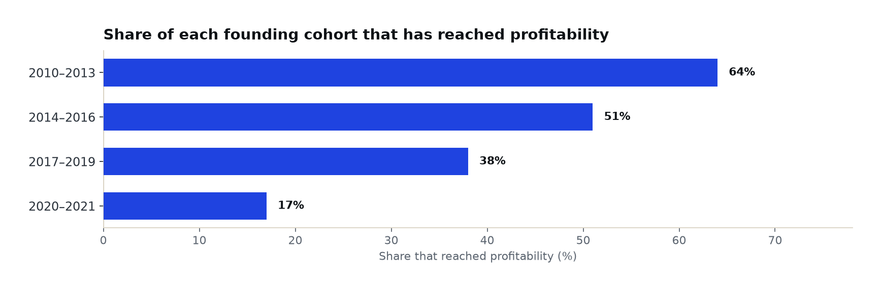 Horizontal bar chart of share of each founding cohort that reached profitability