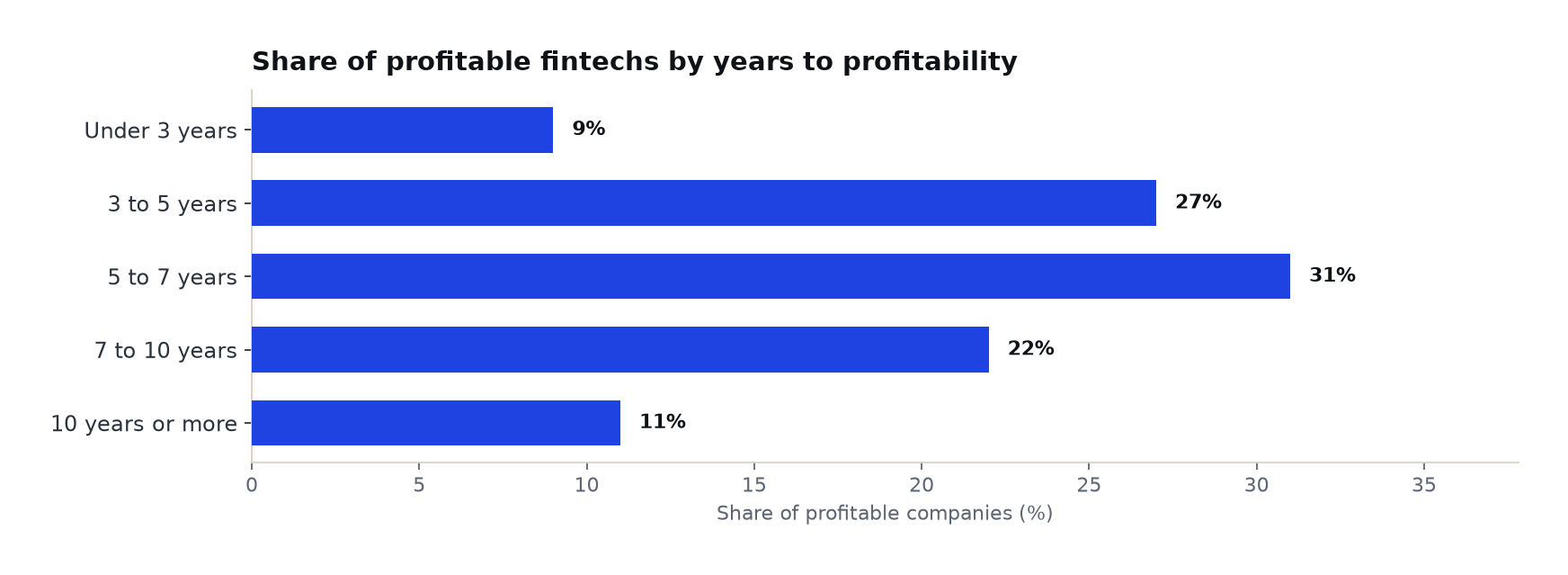 Horizontal bar chart of share of profitable fintechs by years to profitability