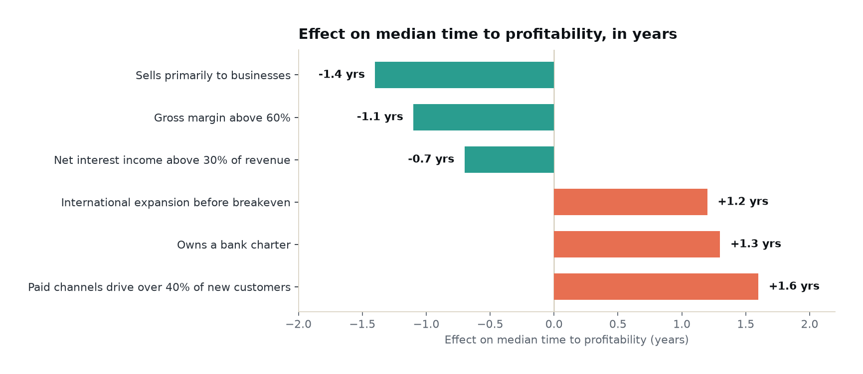 Diverging bar chart of company characteristics affecting time to profitability