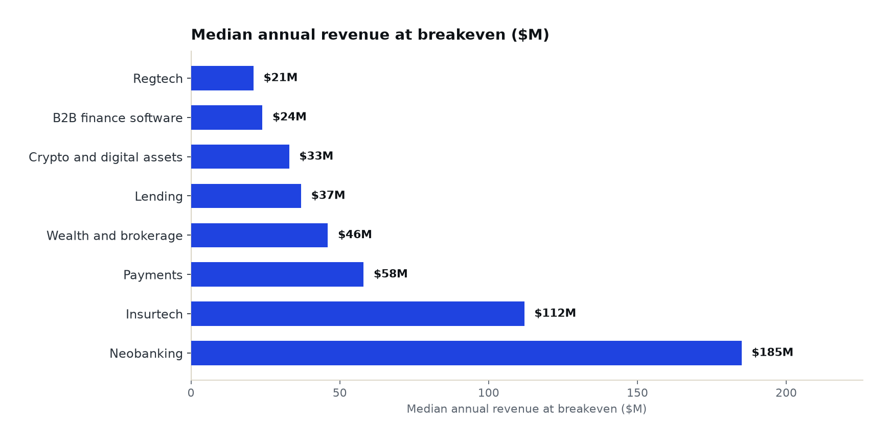 Horizontal bar chart of median annual revenue at breakeven by segment