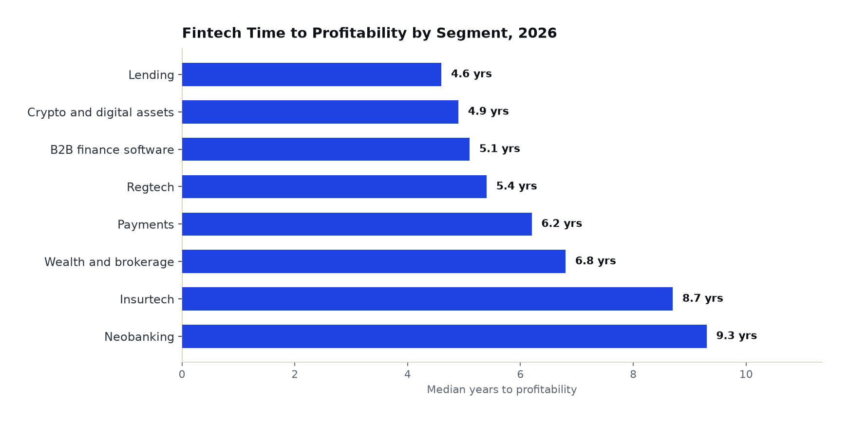 Horizontal bar chart of median years to profitability by fintech segment
