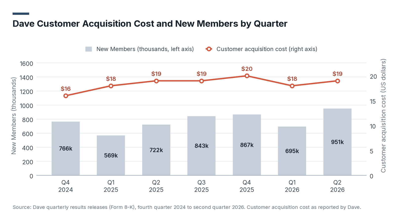 Bar and line chart of Dave new Members and Dave-reported customer acquisition cost by quarter from the fourth quarter of 2024 to the second quarter of 2026: new Members of 766,000, 569,000, 722,000, 843,000, 867,000, 695,000 and 951,000, with acquisition cost of $16, $18, $19, $19, $20, $18 and $19