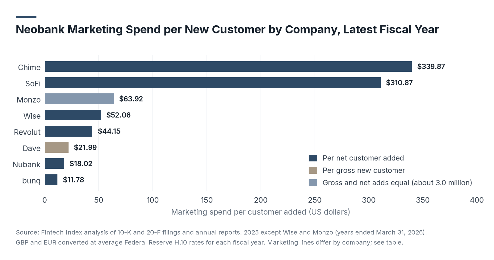 Neobank Marketing Spend per New Customer by Company: horizontal bar chart of marketing spend per customer added in US dollars, latest fiscal year: Chime $339.87 and SoFi $310.87 per net customer added, Monzo $63.92 where gross and net additions were both about 3.0 million, Wise $52.06, Revolut $44.15, Dave $21.99 per gross new customer, Nubank $18.02 and bunq $11.78