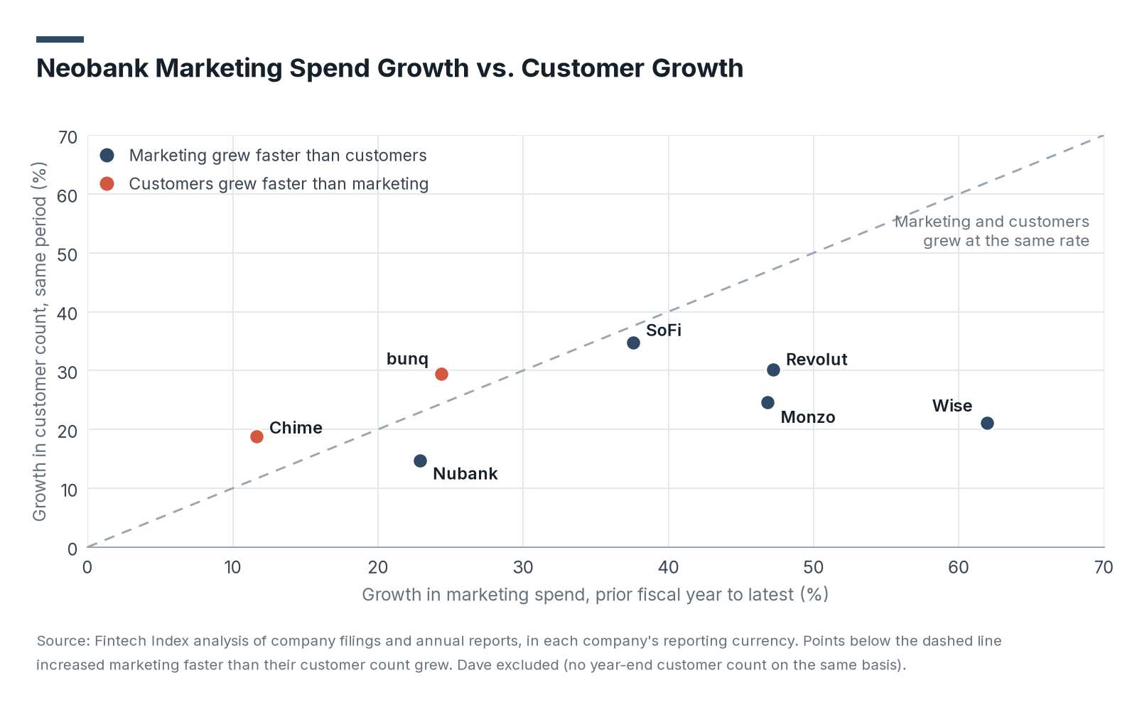 Scatter chart of marketing spend growth against customer count growth in the latest fiscal year, with a dashed line where both grew at the same rate: Wise 61.9% and 21.2%, Revolut 47.2% and 30.1%, Monzo 46.8% and 24.6%, SoFi 37.6% and 34.8%, Nubank 22.9% and 14.7% below the line, and bunq 24.4% and 29.4% and Chime 11.7% and 18.8% above it