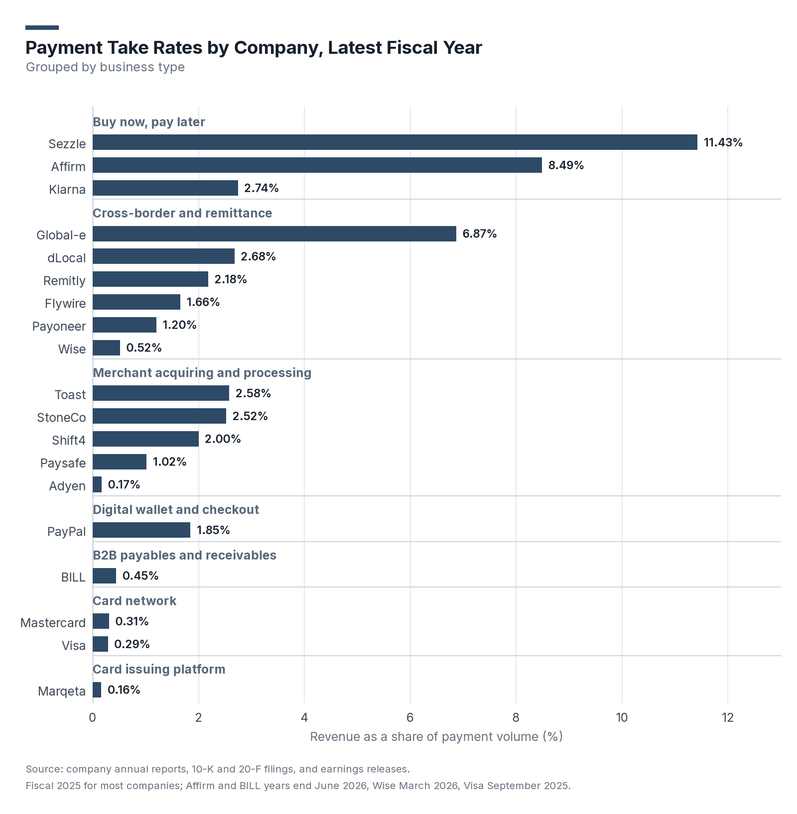 Horizontal bar chart of take rate for 19 payment companies in their latest fiscal year, grouped by business type, from Sezzle at 11.43% and Affirm at 8.49% down to Adyen at 0.17% and Marqeta at 0.16%