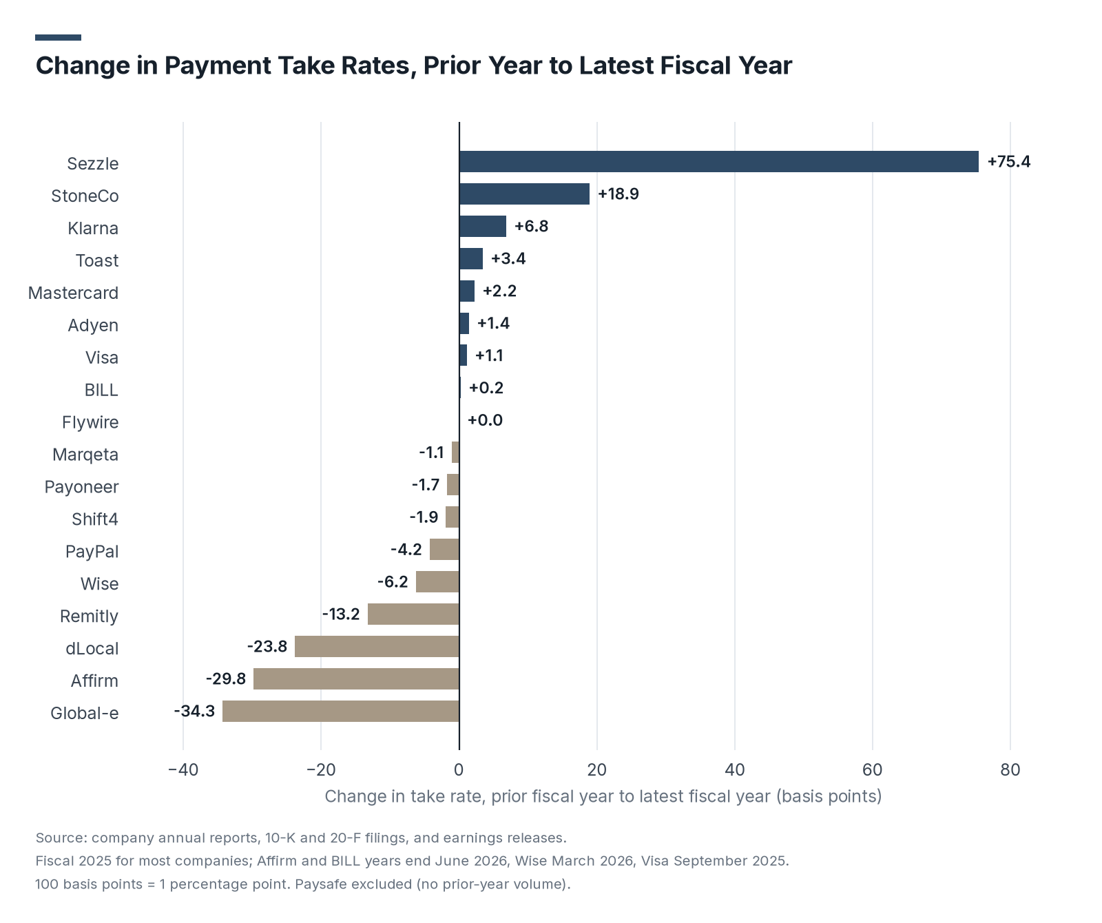 Diverging bar chart of the change in take rate from the prior fiscal year in basis points for 18 companies, from Sezzle up 75.4 and StoneCo up 18.9 to Affirm down 29.8 and Global-e down 34.3
