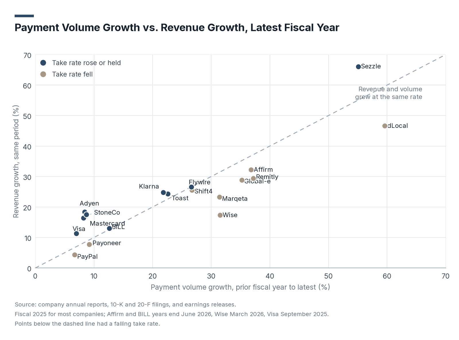 Scatter plot of payment volume growth against revenue growth for 18 companies with a dashed equal-growth line; dLocal, Wise, Marqeta, Remitly, Affirm and Global-e sit below the line and Sezzle sits above it
