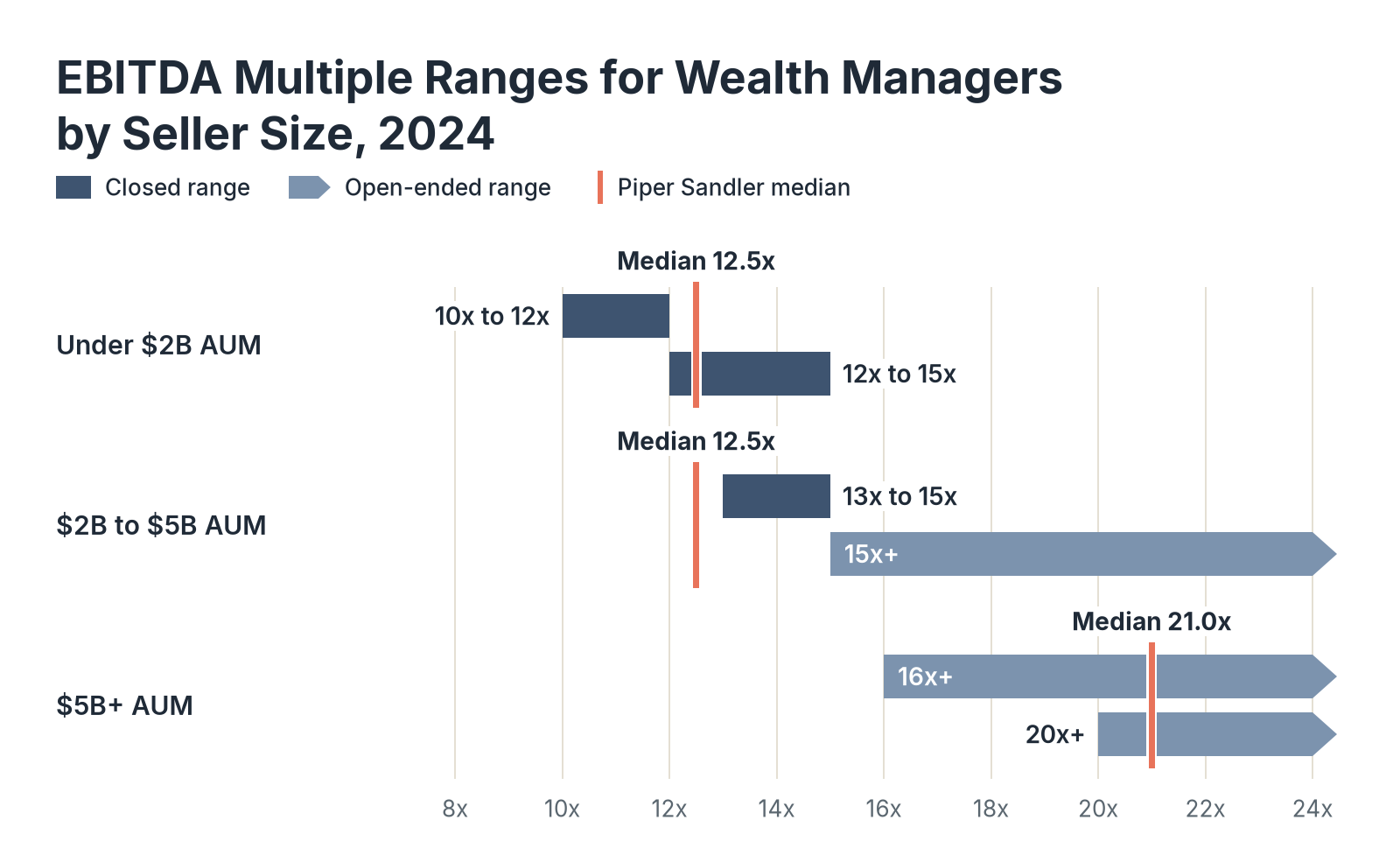 Range chart of 2024 EBITDA multiples by seller size: under $2B AUM 10x to 12x and 12x to 15x, $2B to $5B AUM 13x to 15x and 15x+, and $5B+ AUM 16x+ and 20x+, with Piper Sandler medians of 12.5x for sellers under $5B and 21.0x for sellers with $5B+.