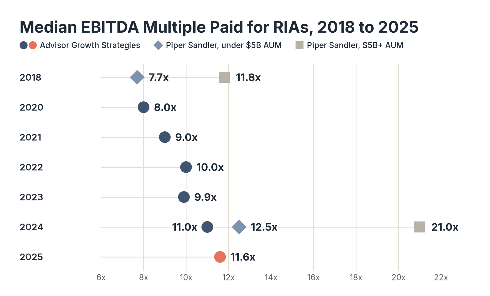 Dot chart of median EBITDA multiples paid for RIAs: Advisor Growth Strategies 8.0x in 2020, 9.0x in 2021, 10.0x in 2022, 9.9x in 2023, 11.0x in 2024, and 11.6x in 2025; Piper Sandler 7.7x and 11.8x in 2018 and 12.5x and 21.0x in 2024 for sellers under $5B and with $5B+ AUM.