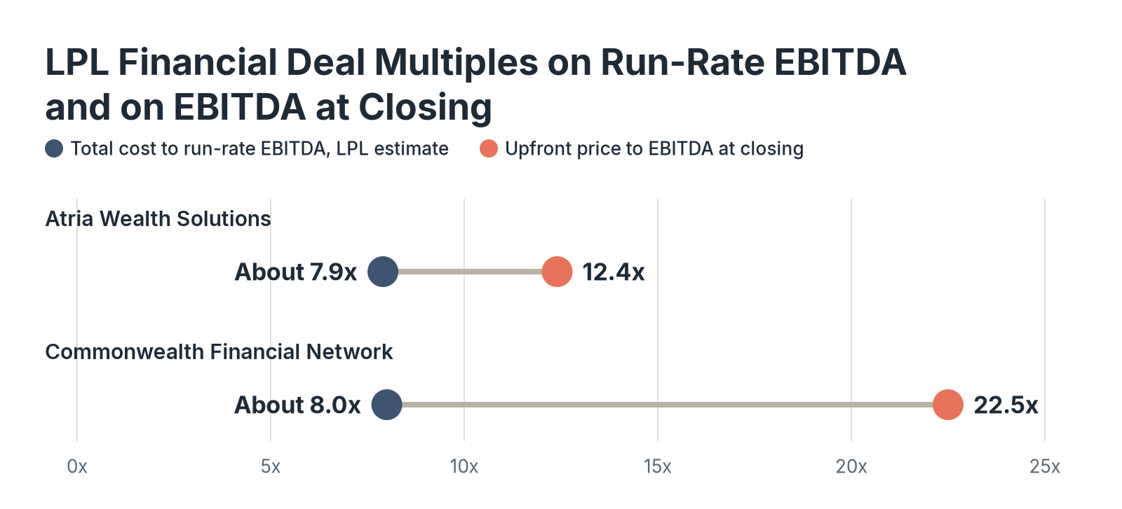 Chart of LPL Financial deal multiples: Atria Wealth Solutions about 7.9x run-rate EBITDA and 12.4x EBITDA at closing; Commonwealth Financial Network about 8.0x run-rate EBITDA and 22.5x EBITDA at closing.