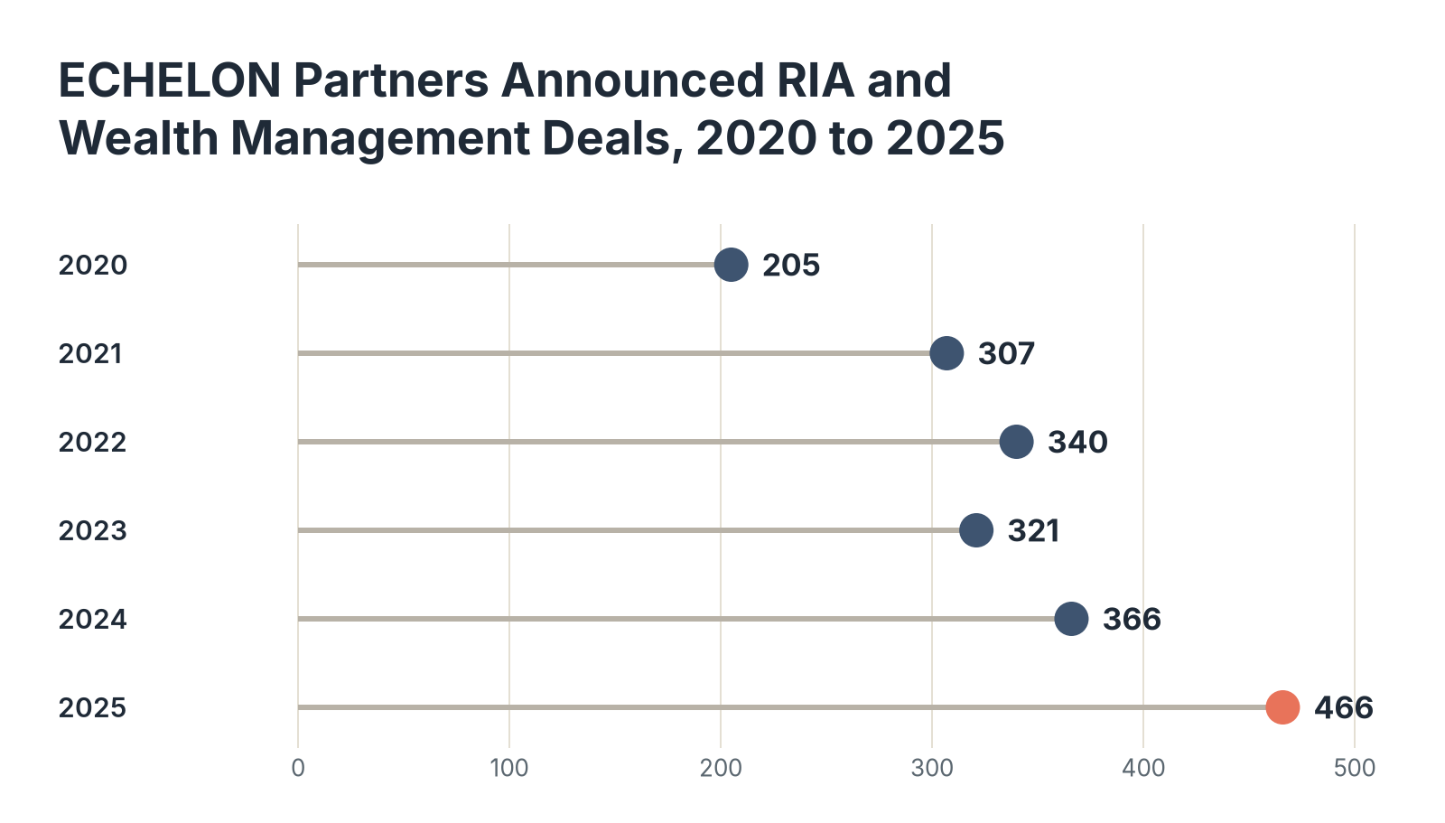 Chart of ECHELON Partners announced RIA and wealth management deals: 205 in 2020, 307 in 2021, 340 in 2022, 321 in 2023, 366 in 2024, and 466 in 2025.