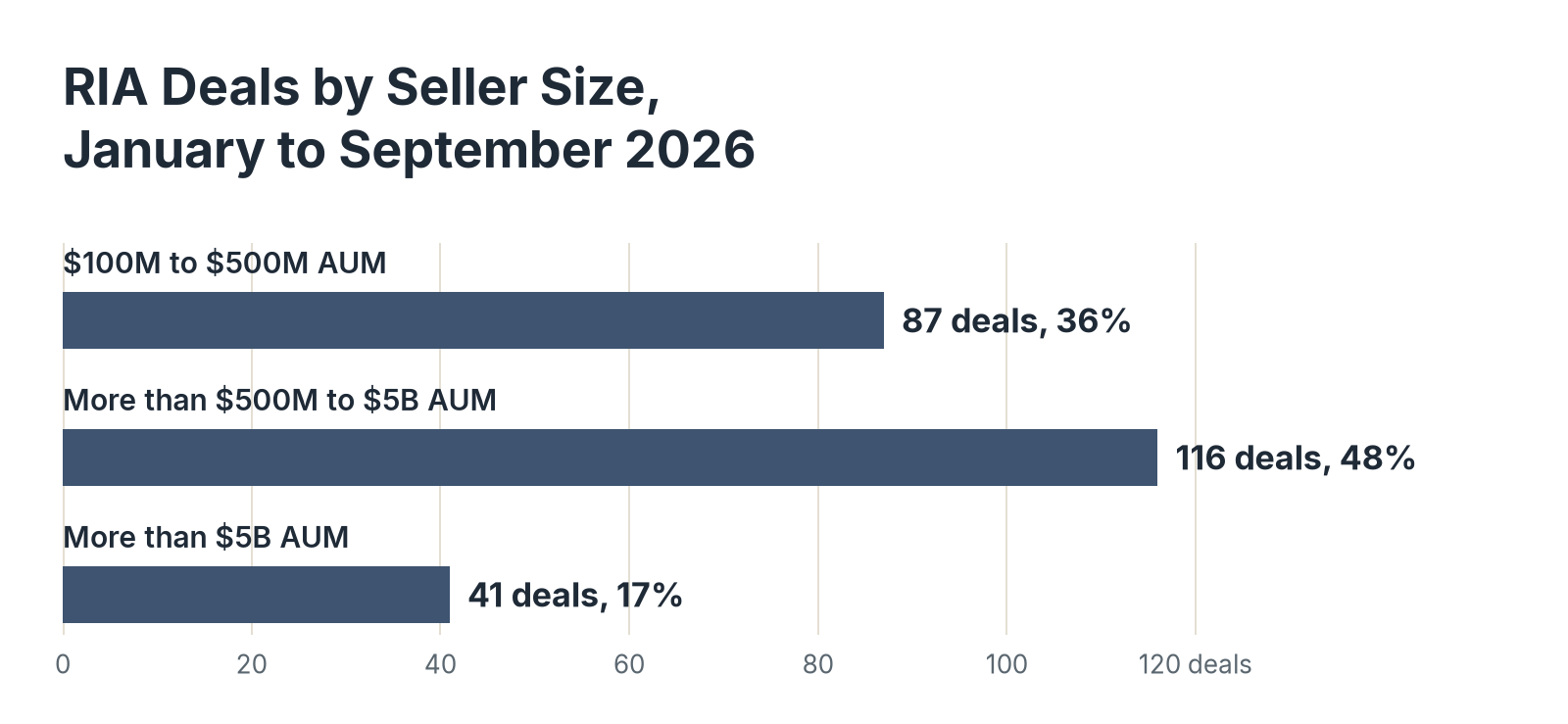 Bar chart of RIA deals by seller size, January to September 2026: $100M to $500M AUM 87 deals (36%), more than $500M to $5B AUM 116 deals (48%), and more than $5B AUM 41 deals (17%).