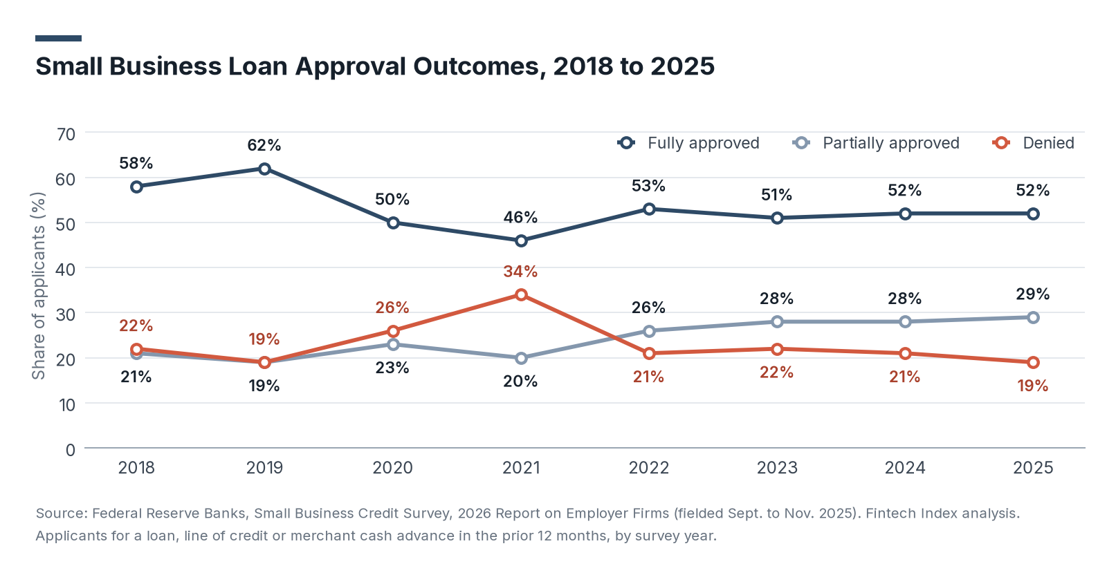 Line chart of small business loan outcomes from 2018 to 2025: full approvals fell from 62% in 2019 to 52% in 2025, partial approvals rose from 19% to 29%, and denials peaked at 34% in 2021 before falling to 19%.