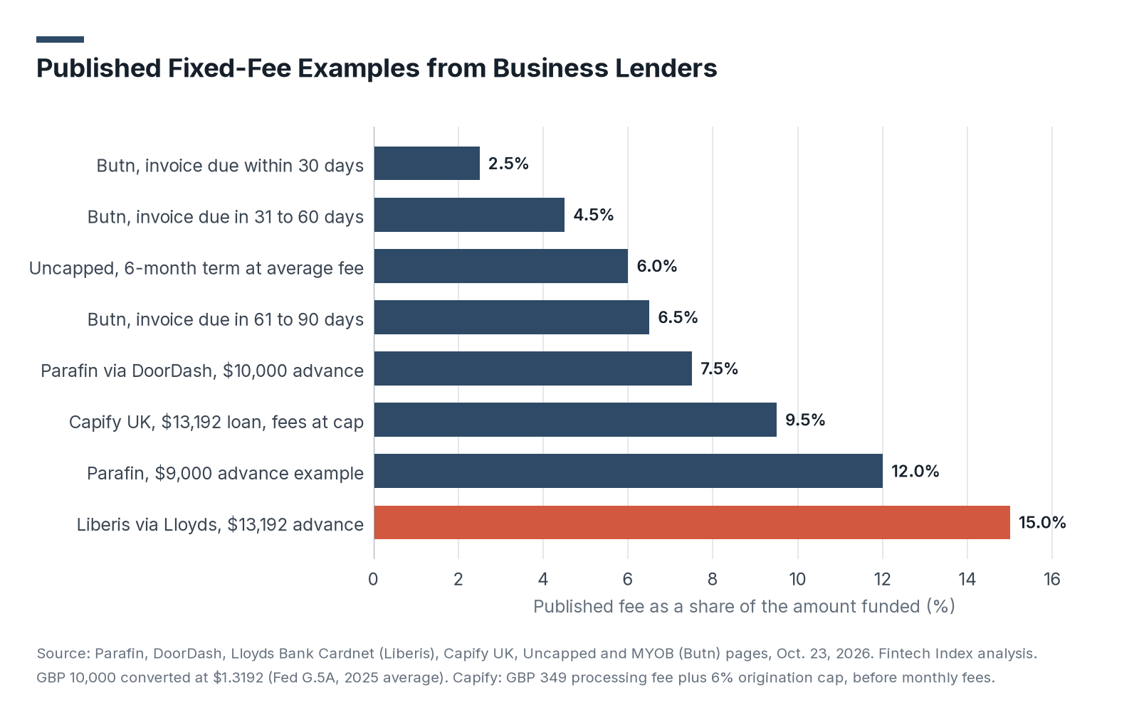 Bar chart of published fixed fees as a share of the amount funded, from 2.5% for a Butn invoice due within 30 days to 15% for a Liberis cash advance through Lloyds Bank.