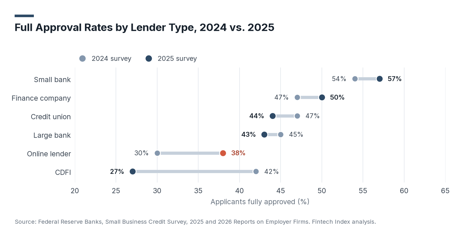 Dumbbell chart of full approval rates in the 2024 and 2025 surveys: online lenders rose from 30% to 38%, small banks from 54% to 57%, and CDFIs fell from 42% to 27%.
