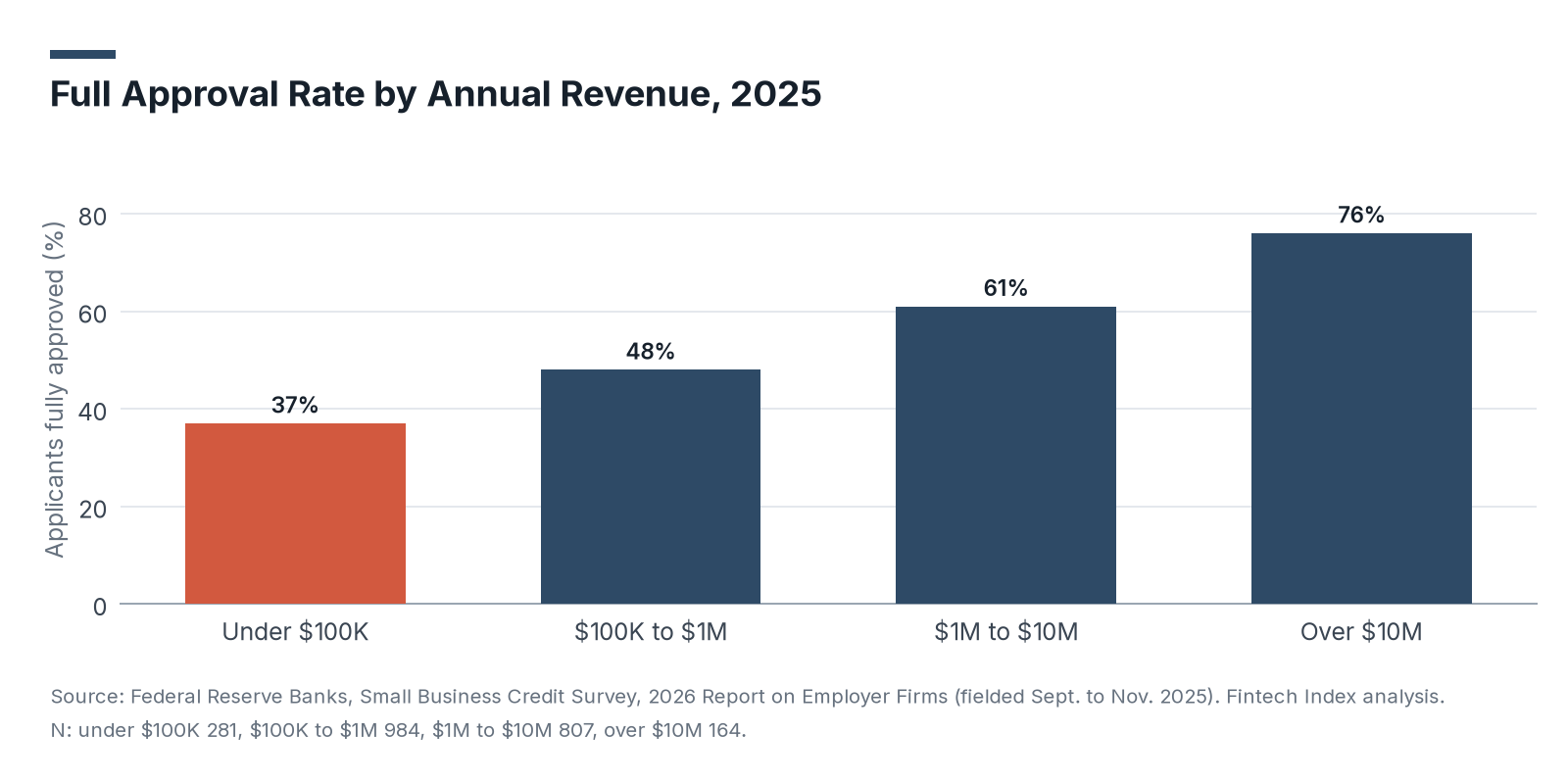 Column chart of full approval rates by annual revenue in 2025: 37% for firms under $100,000, 48% for $100,000 to $1 million, 61% for $1 million to $10 million, and 76% for over $10 million.