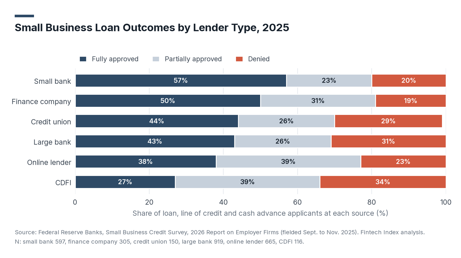 Stacked bar chart of 2025 loan outcomes by lender type: small banks 57% fully approved and 20% denied, large banks 43% and 31%, online lenders 38% and 23%, CDFIs 27% and 34%.