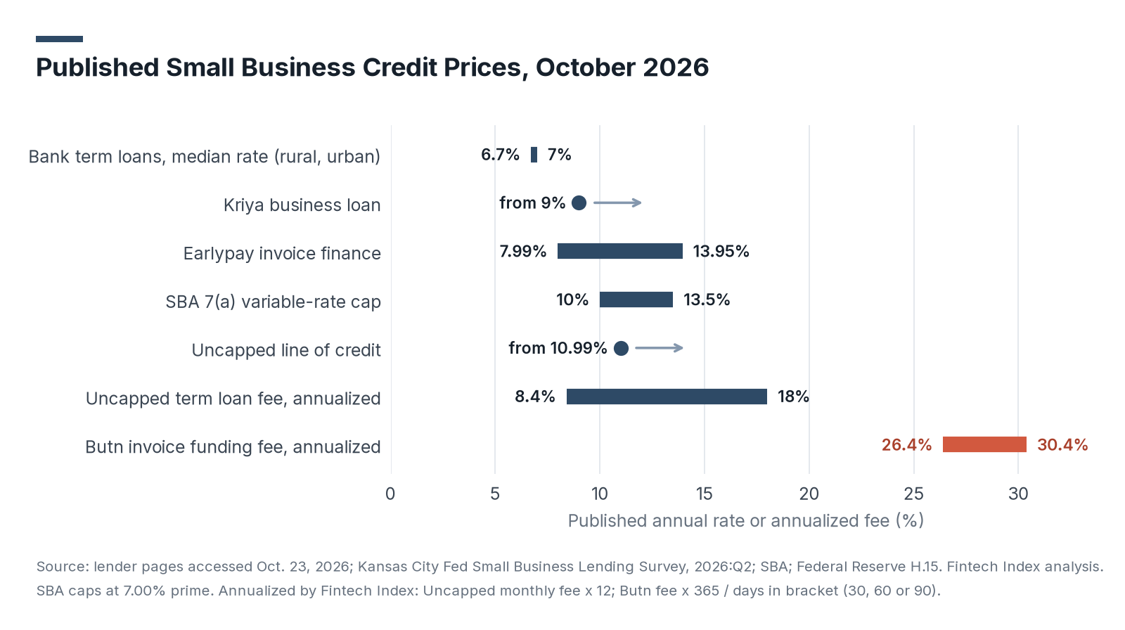 Range chart of published annual rates and annualized fees: bank term loans 6.7% to 7.0%, Kriya loans from 9%, Earlypay 7.99% to 13.95%, SBA 7(a) caps 10% to 13.5%, Uncapped line of credit from 10.99%, Uncapped term loan fee 8.4% to 18% annualized, and Butn invoice fees 26.4% to 30.4% annualized.