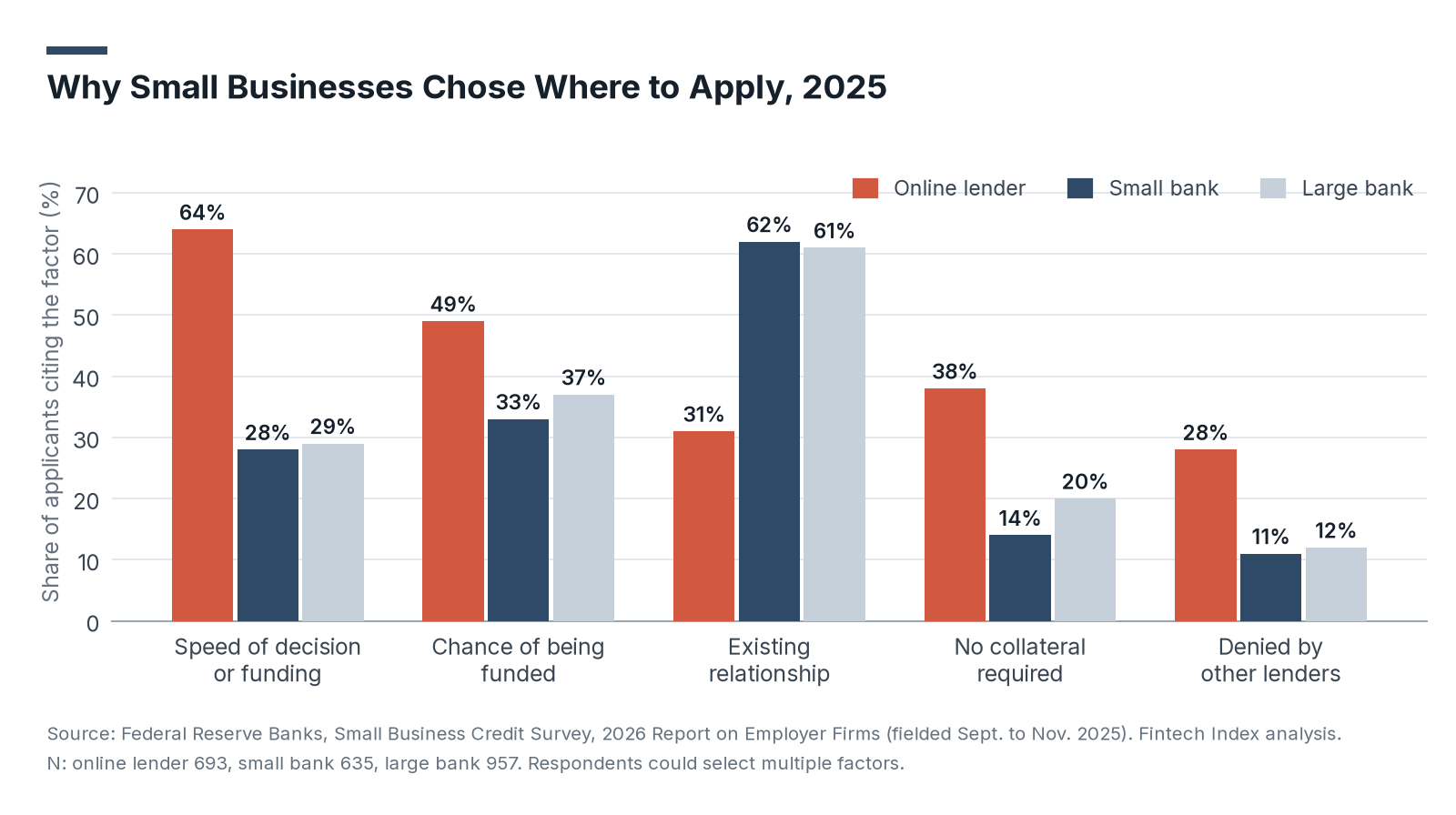 Grouped column chart of reasons small businesses chose where to apply in 2025: speed was cited by 64% of online lender applicants against 28% at small banks and 29% at large banks, and an existing relationship by 62% at small banks and 61% at large banks.